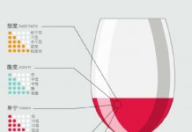 甜度、酸度、单宁、酒精和酒体。