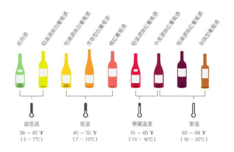 葡萄酒最佳饮用温度