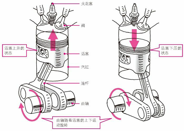 将活塞的上下运动转化为曲轴的旋转