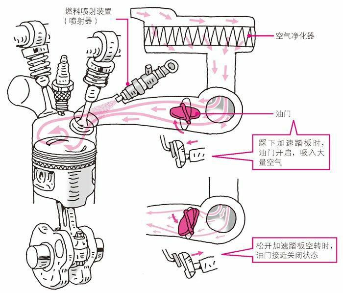 吸气管内的油门