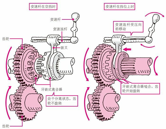 牙嵌式离合器的结构