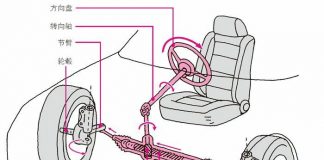 汽车的转向系统﻿