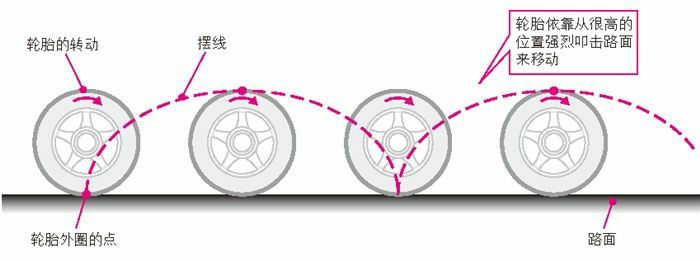 轮胎的摆线