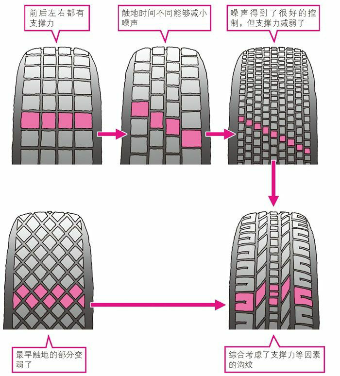 几种轮胎的沟纹