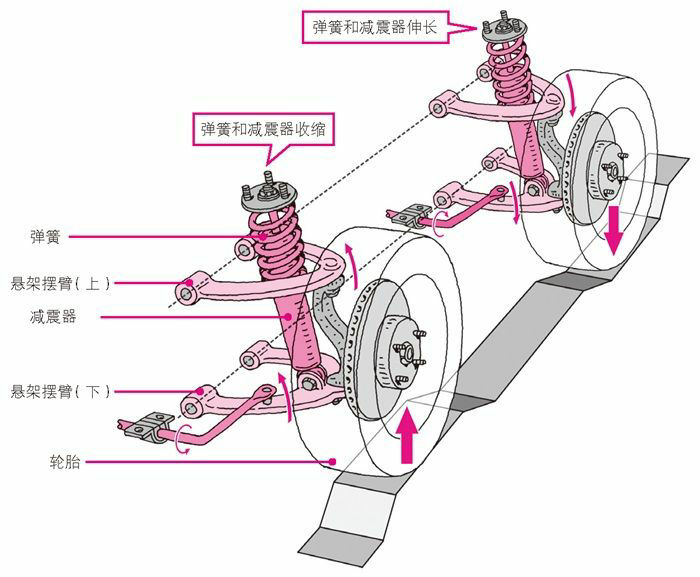 吸收振动的悬架的结构