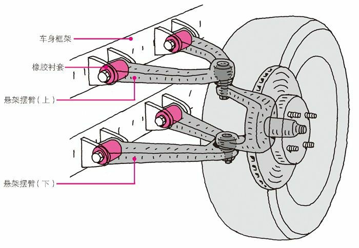 利用橡胶衬套吸收悬架的振动﻿