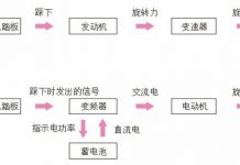汽油动力车和电动汽车（EV）的不同