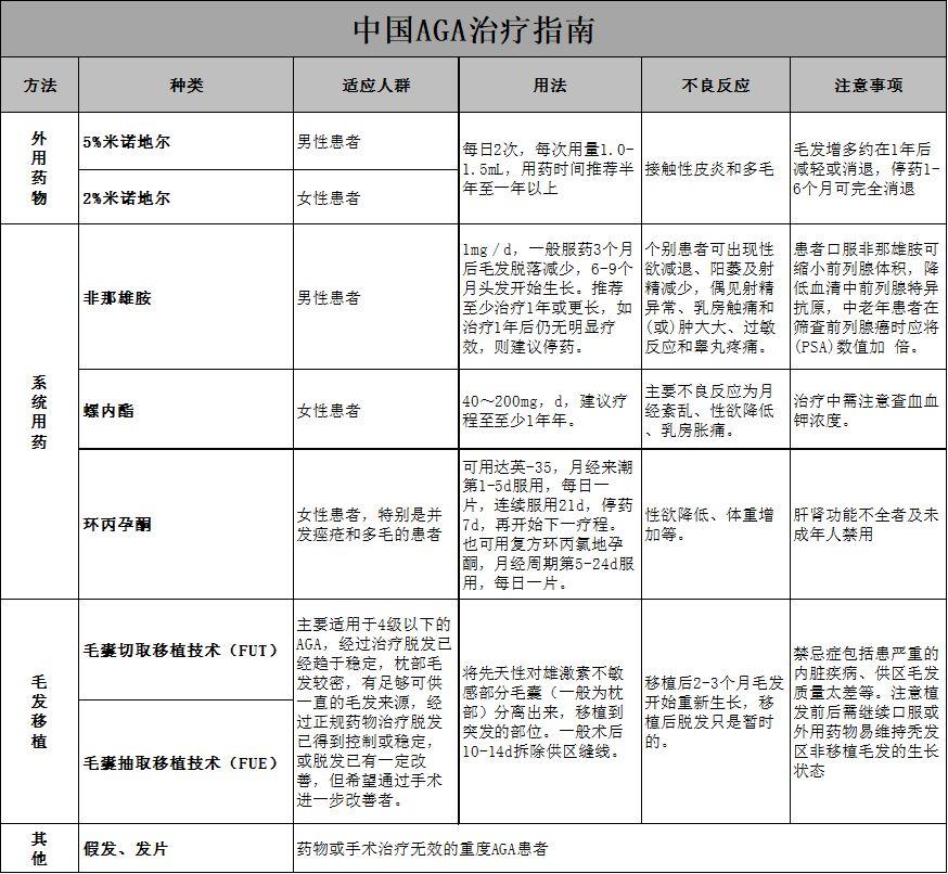 防脱防秃实用指南 中国AGA治疗指南