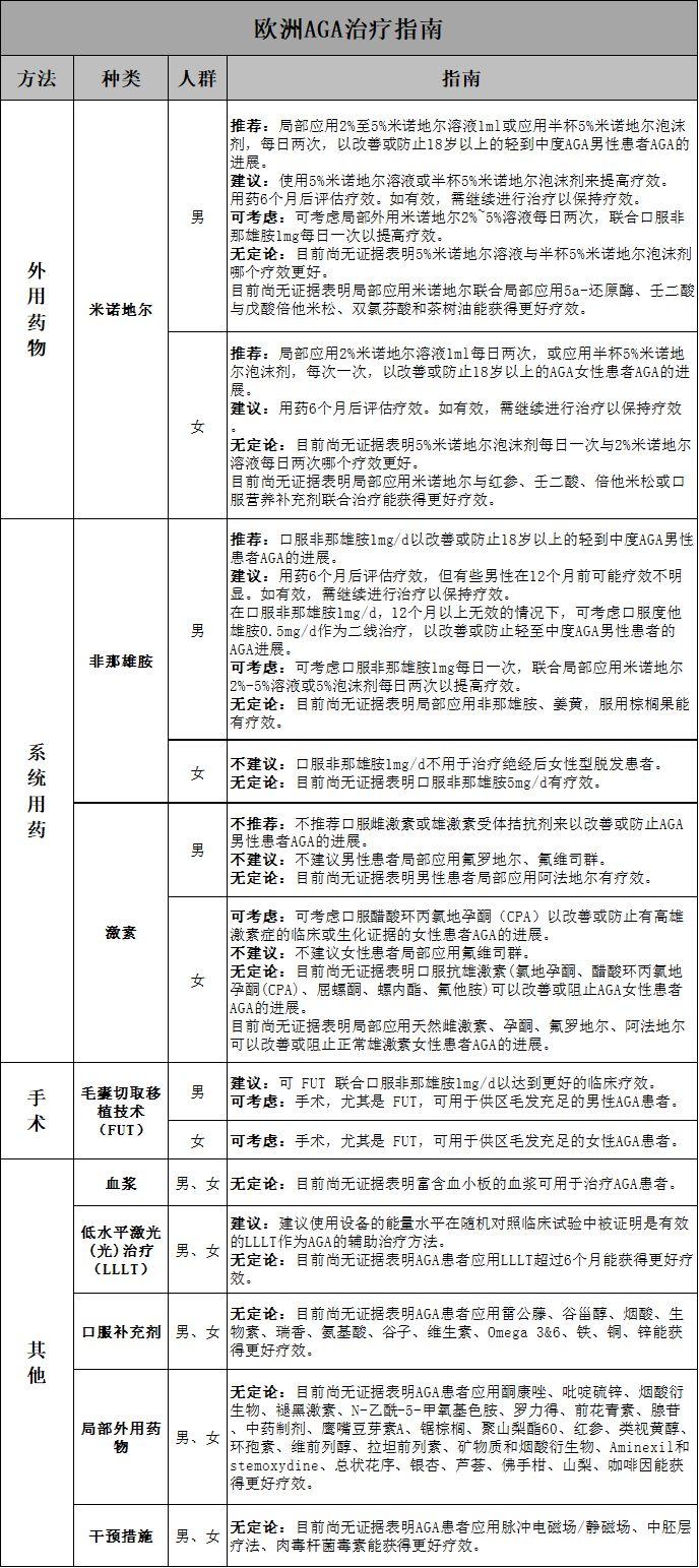 防脱防秃实用指南 欧洲AGA治疗指南